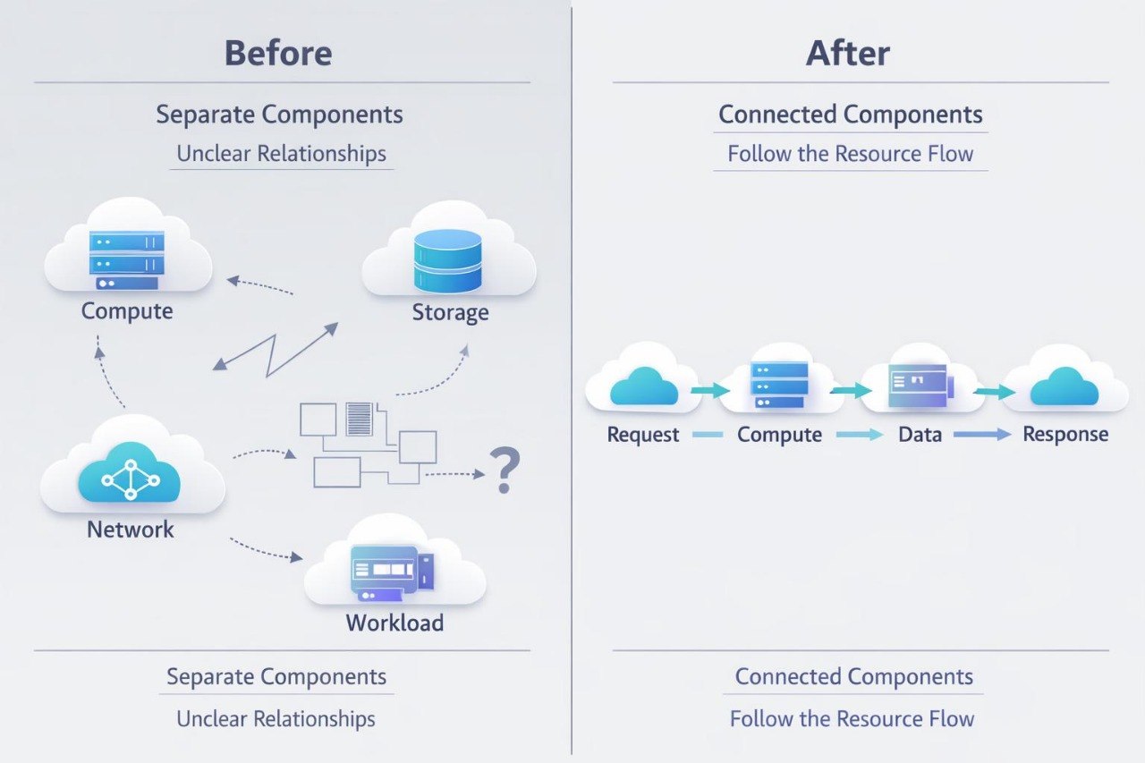 A comparison infographic labeled 'Before' and 'After' showing cloud service architecture. The left 'Before' panel depicts separate, unclear components: Compute, Storage, Network, and Workload.