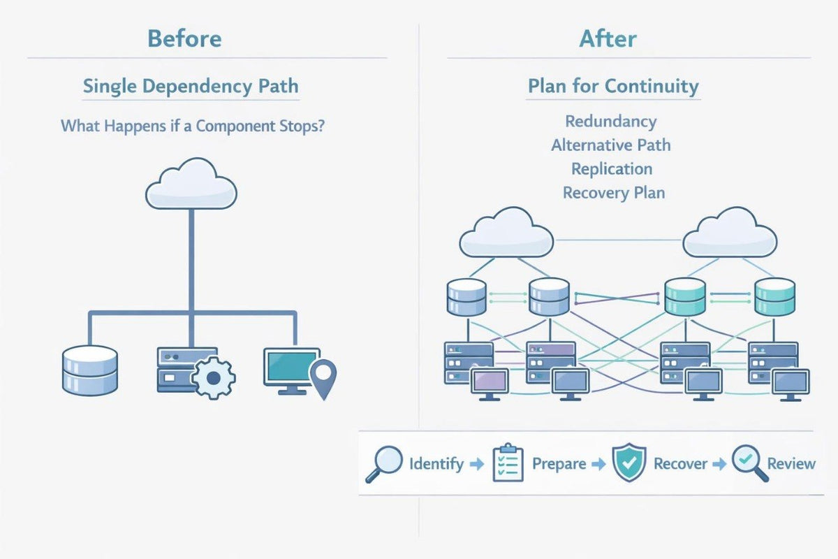 A digital infographic comparing a 'Before' single-dependency path architecture with an 'After' continuous plan architecture, featuring database, server, and application icons on a light gray background.