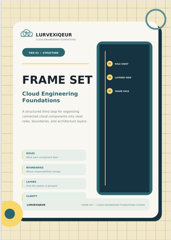 A digital cover page for a 'Frame Set' cloud engineering foundations course by Lurvxieux, featuring a structured layout with a dark navy blue frame, light beige grid background, and text detailing roles, boundaries, layers, and clarity.