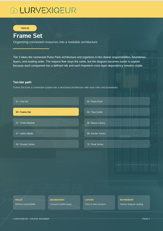 A digital slide or page from a presentation by LURVEXIQUEUR titled 'Frame Set', showing a dark teal software architecture diagram with yellow and gray text and boxes outlining components like 'Frame Set', 'Flow Guide', 'Nexus Library', and 'Anchor Series'.