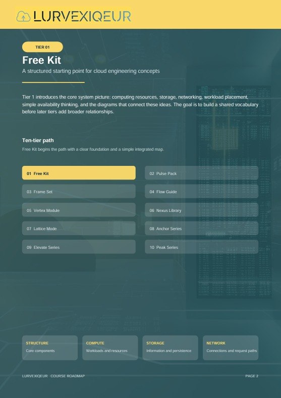 A digital page from a Lurvexiqueur course roadmap document titled 'Free Kit', featuring a dark teal background with a yellow header and a list of modules such as 'Frame Set', 'Vortex Module', and 'Lattice Module'.